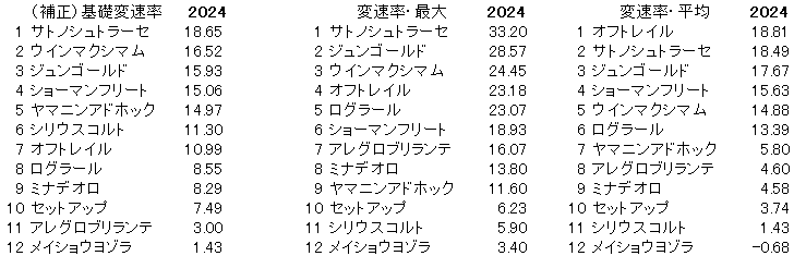 2024　ラジオNIKKEI賞　変速率